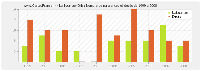 La Tour-sur-Orb : Nombre de naissances et décès de 1999 à 2008